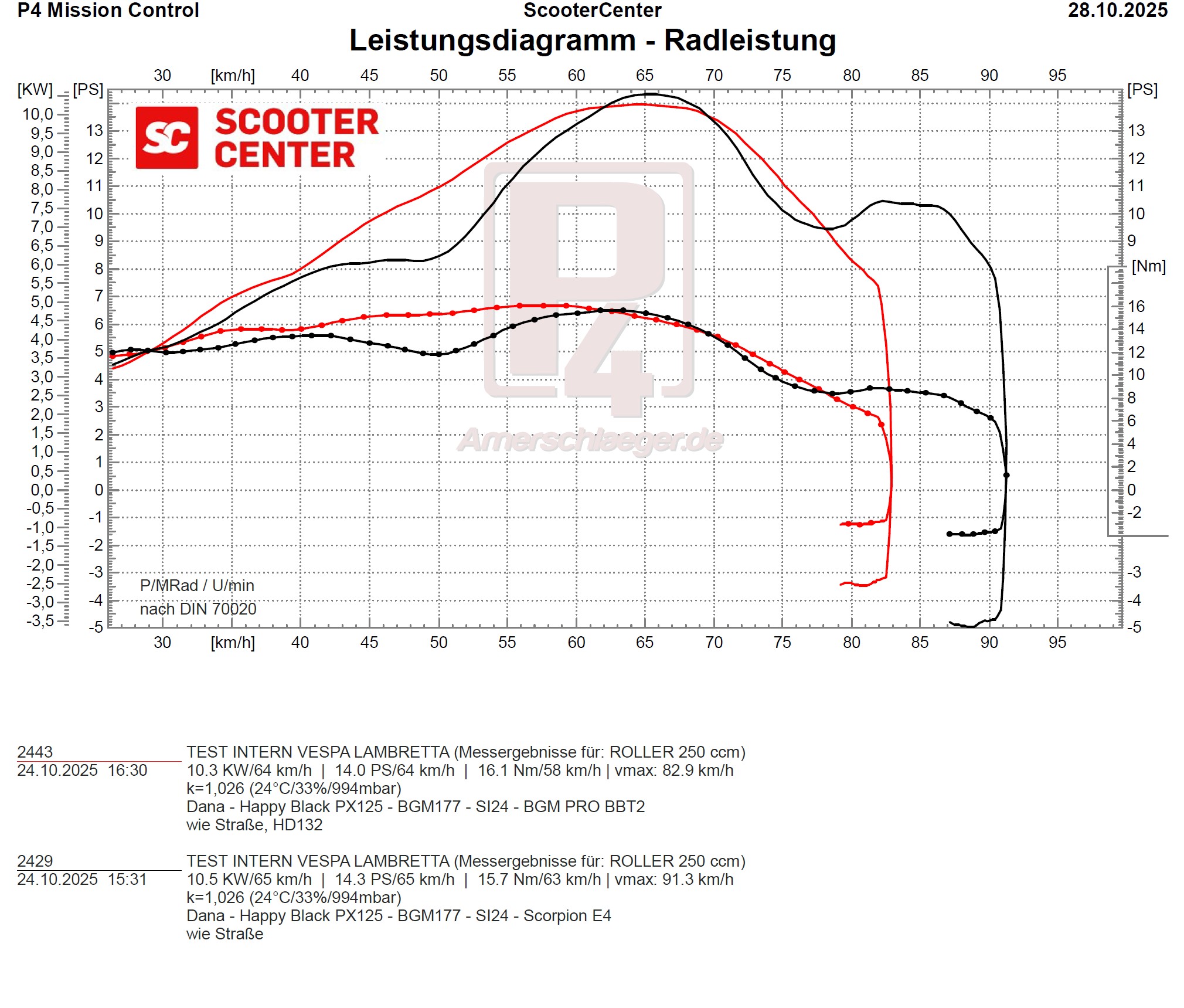 bgm PRO BigBox Touring V2 vs. Scorpion – perbandingan daya dan torsi