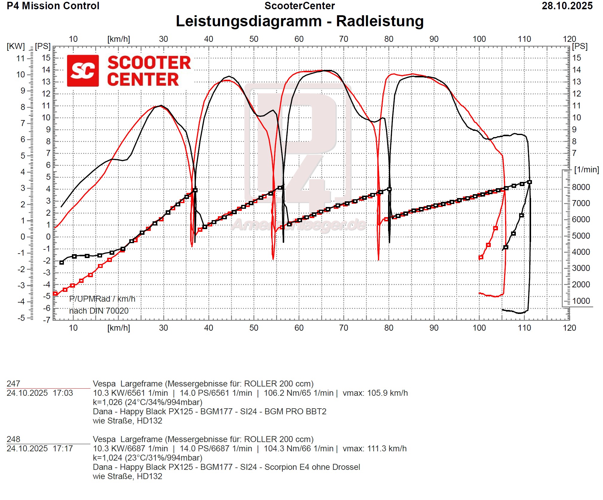Perbandingan kecepatan nyata – bgm PRO BigBox Touring V2 vs. resonansi