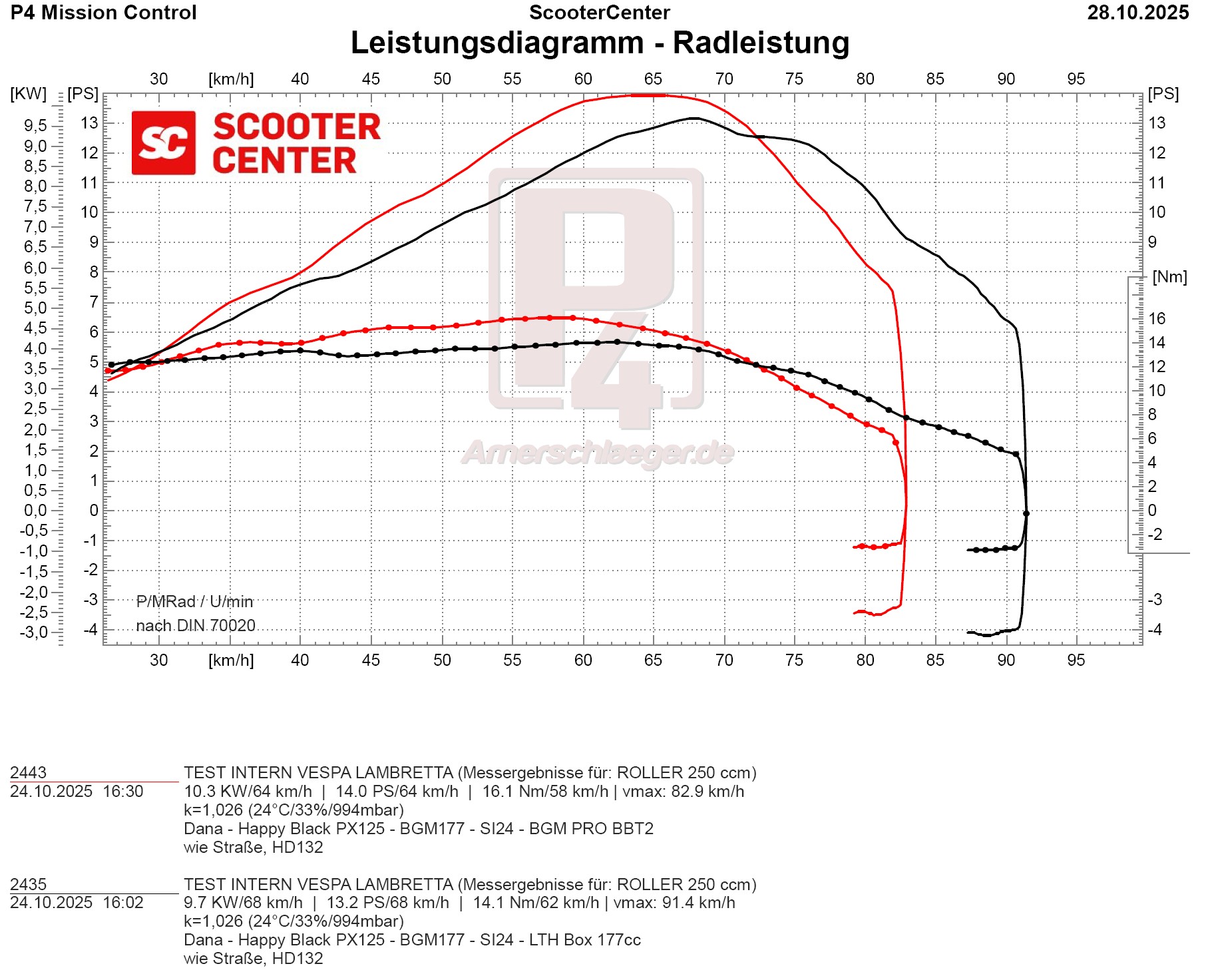 LTH Box Road Racing vs. bgm PRO Touring V2 – torsi dan daya