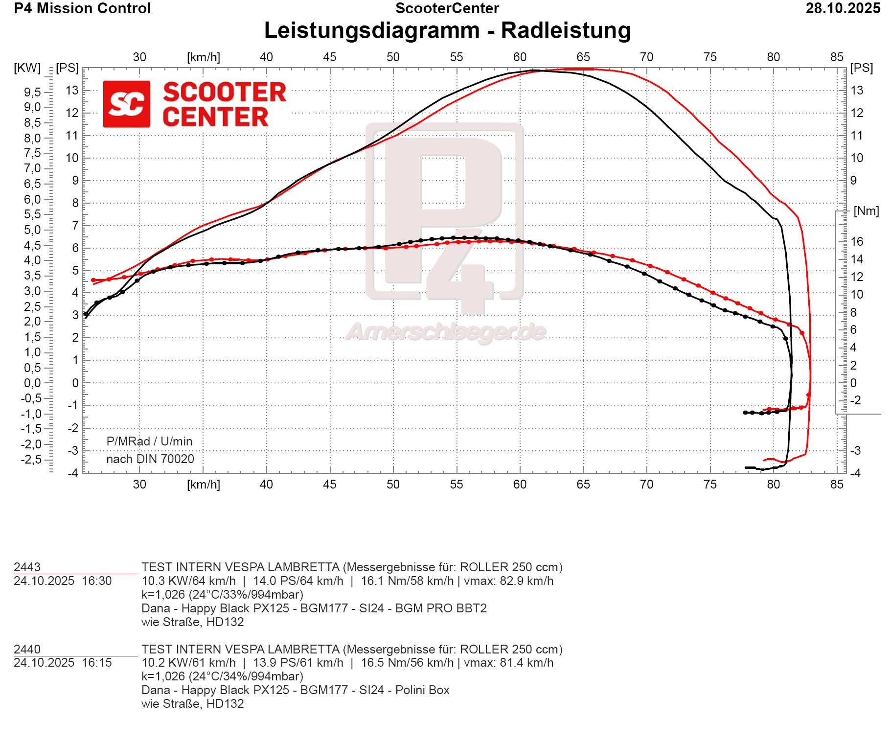 Polini Original Road Box vs. bgm PRO Touring V2 – grafik perbandingan