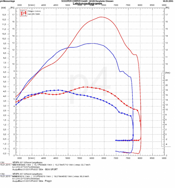 Leistungsdiagramm POLINI 207 (BGM1011SP)