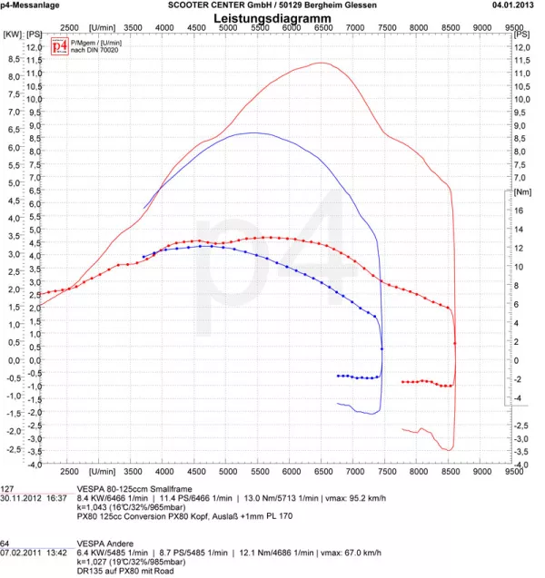 Vespa PX80 Conversion Tuning Leistungsdiagramm