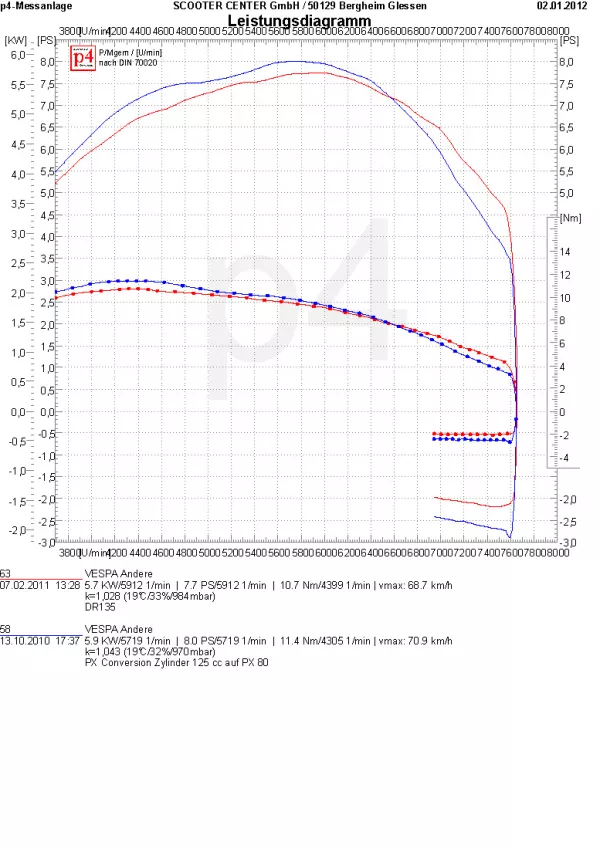 Performance chart 125cc Conversion Kit vs DR135