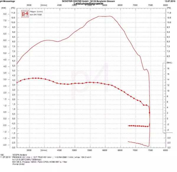 Leistungsdiagramm Prüfstand Pinasco BBT Vespa Wideframe