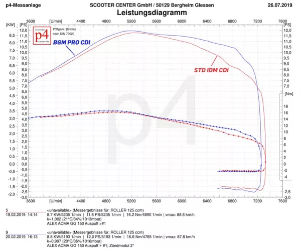 Leistungsdiagramm Messung bgm PRO CDI für IDM Zündungen